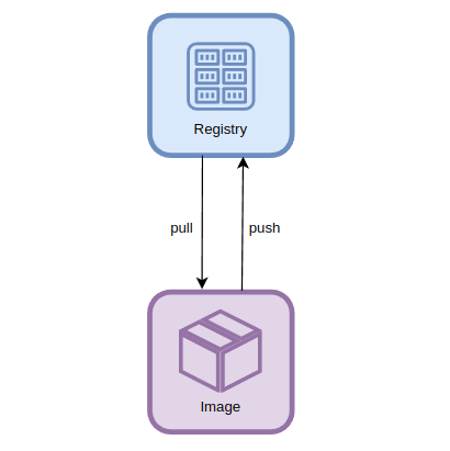 Distributing images using Container Registry
