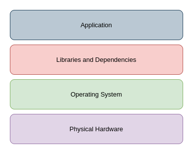 Deployment of application directly on physical hardware