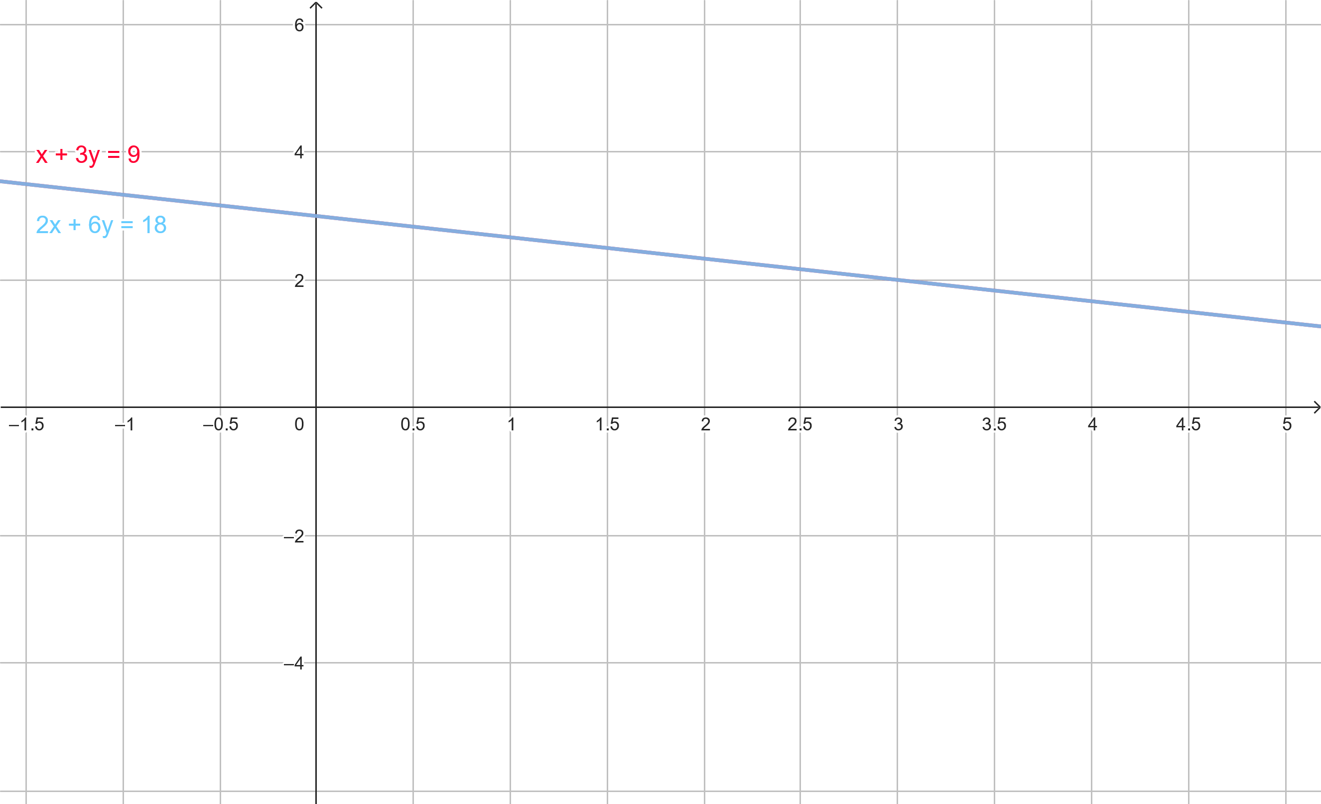 System of linear equations with infinitely many solutions on a 2D graph