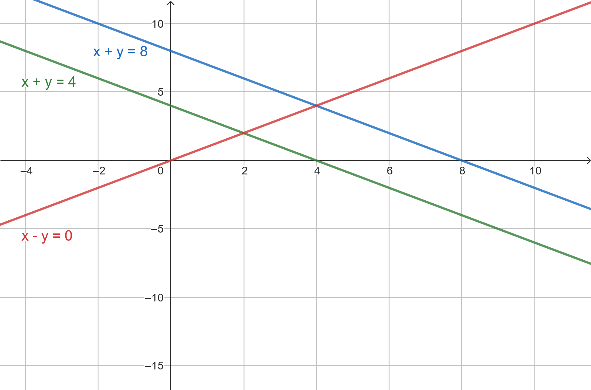 System of linear equations with no solution on a 2D graph