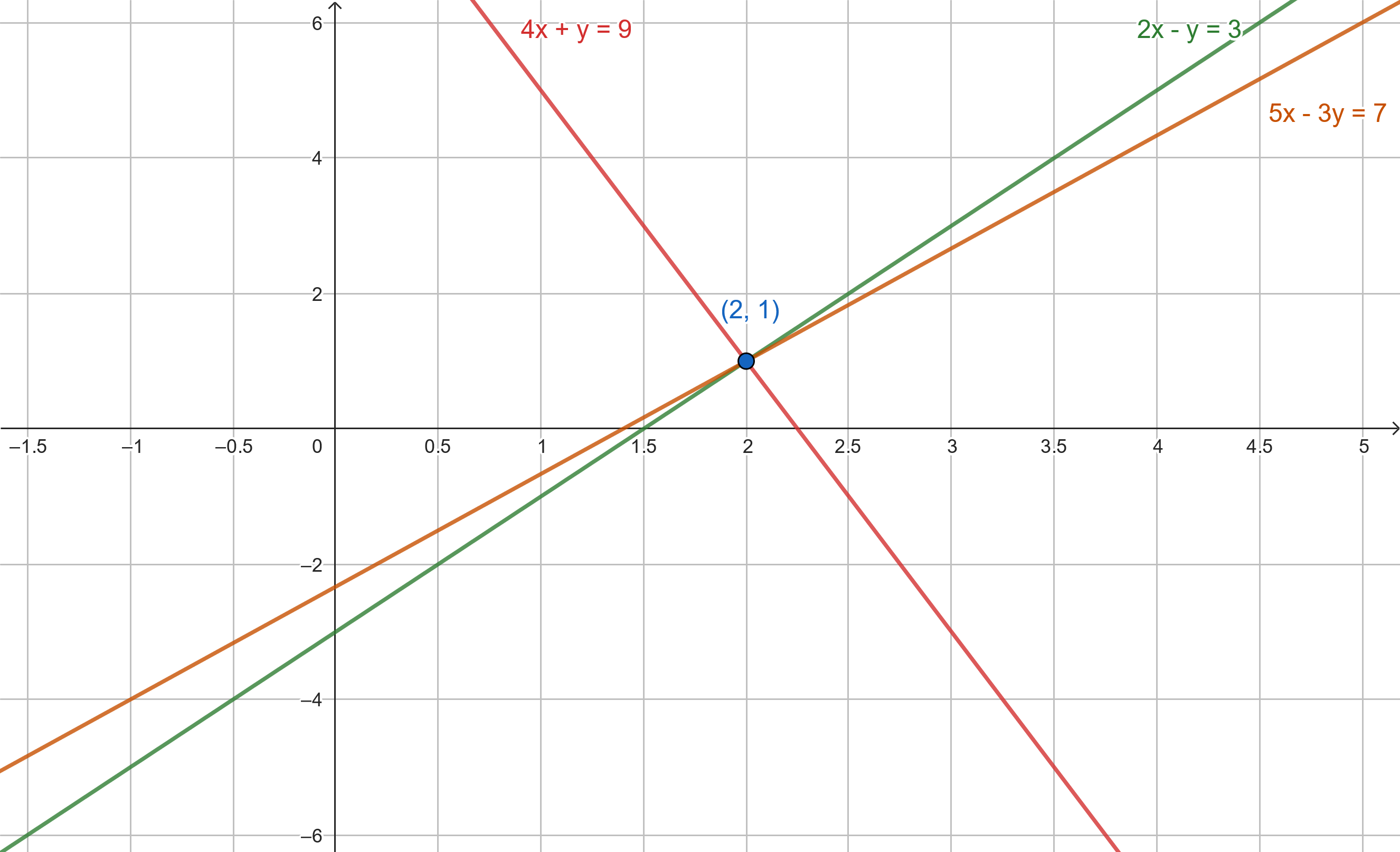 System of linear equations with one solution on a 2D graph