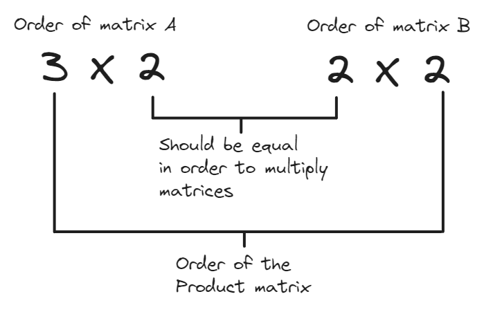 Order of product matrix