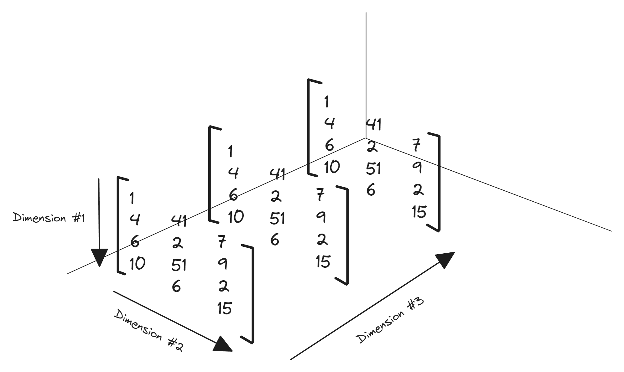 Rank 3 Tensor