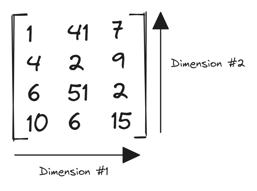 Matrices (Rank 2) Tensor