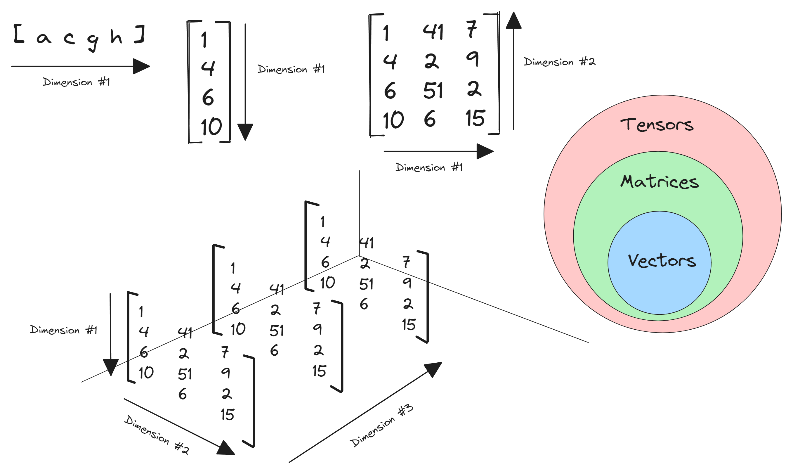 A tensor is an array of data expanding in multiple independent dimensions.