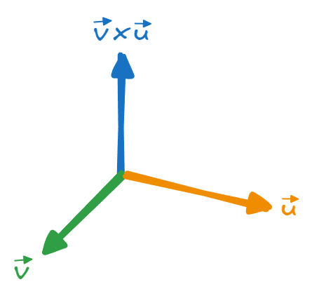 The result of the cross product of two vectors is another vector that is perpendicular to both