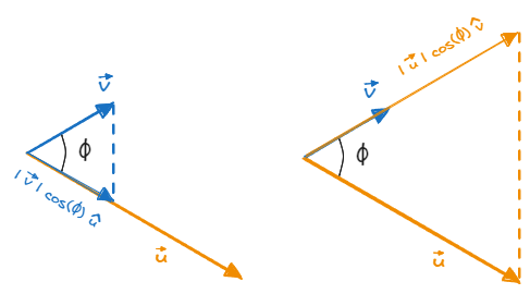 Projection of vector v on u and vector u on v