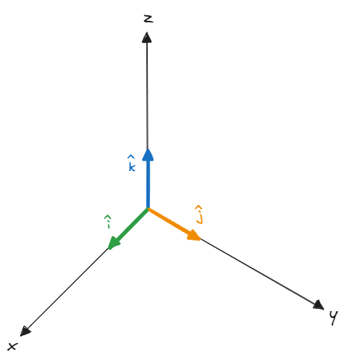 Unit vectors along the x, y, and z axis