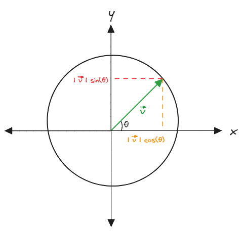 Breaking a vector into its components