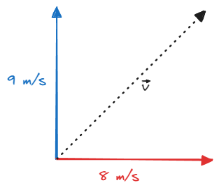 Velocity of an object moving in 2D plane